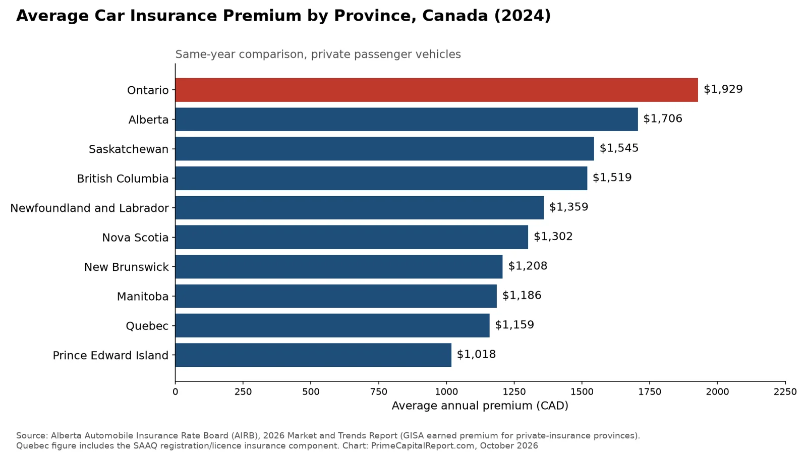 Average Car Insurance Cost by Province in Canada (2026 Data)