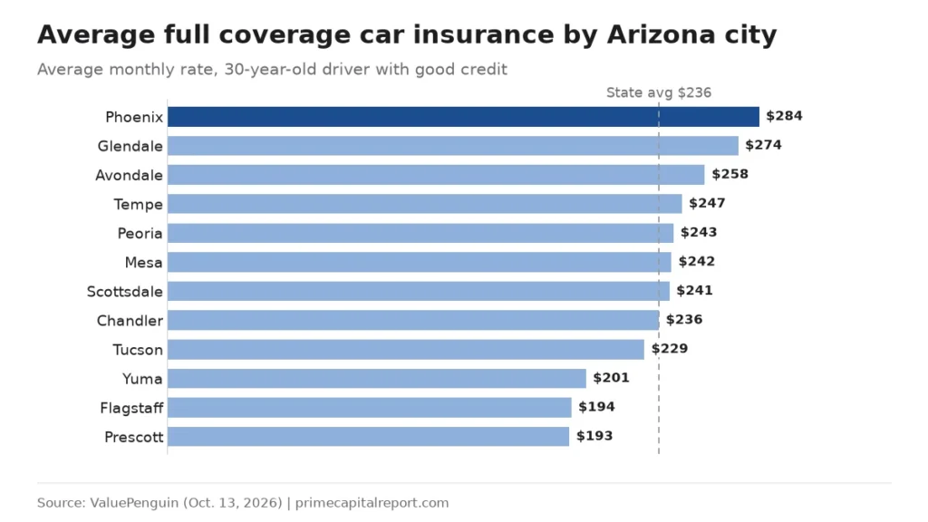 Bar chart of average monthly full coverage rates in 12 Arizona cities, from Phoenix $284 to Prescott $193.