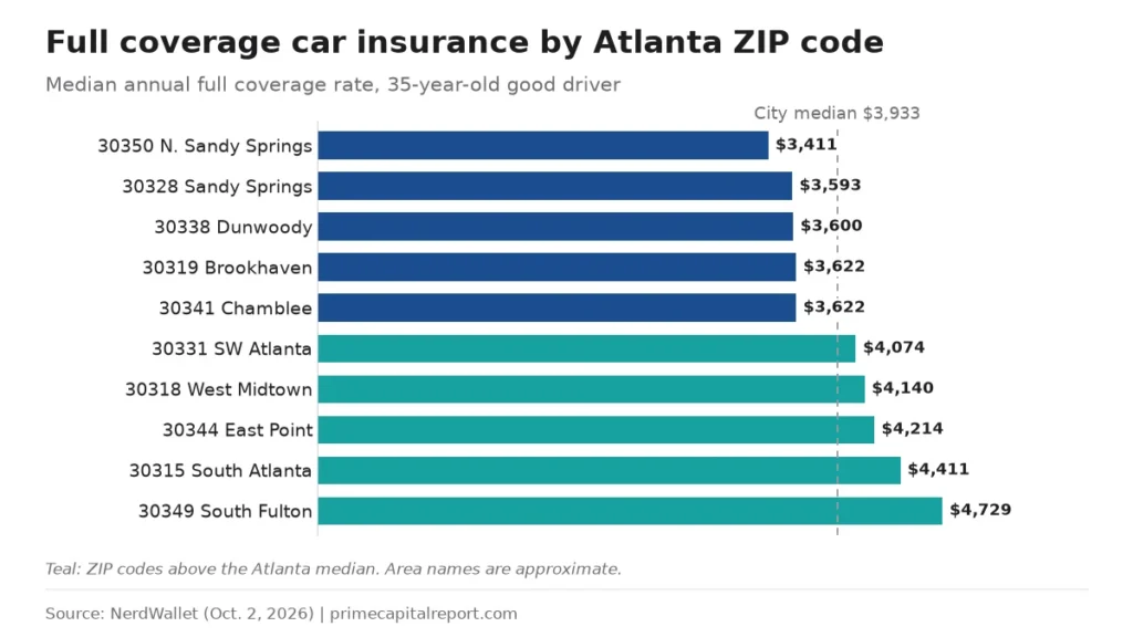 Bar chart of median annual full coverage rates in 10 Atlanta ZIP codes, from 30350 $3,411 to 30349 $4,729