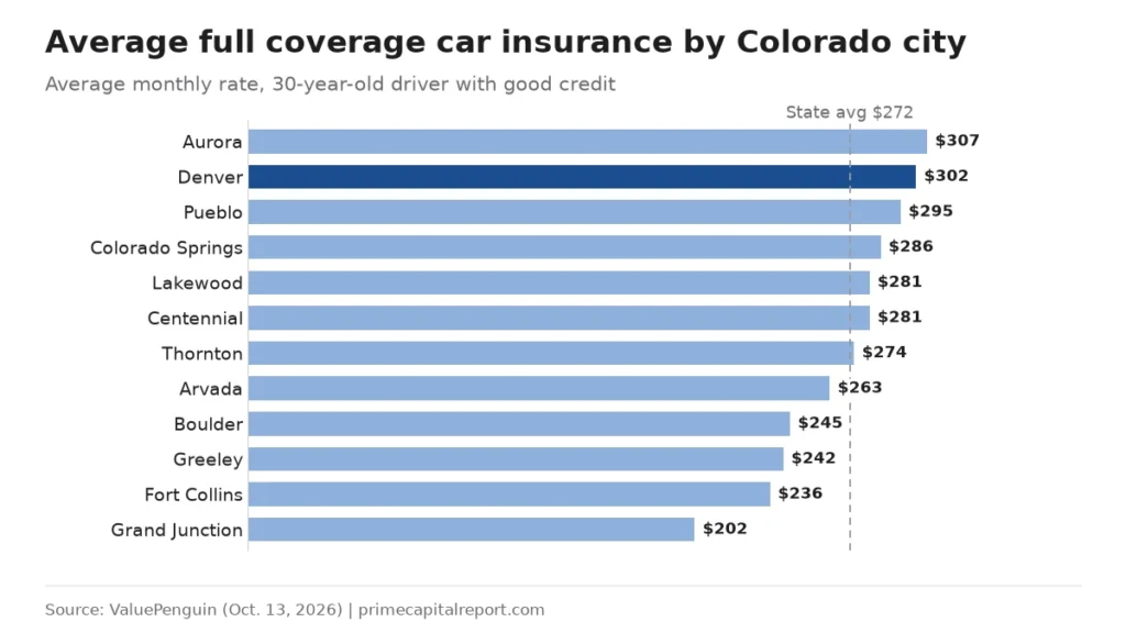 Bar chart of average monthly full coverage rates in 12 Colorado cities, from Aurora $307 to Grand Junction $202