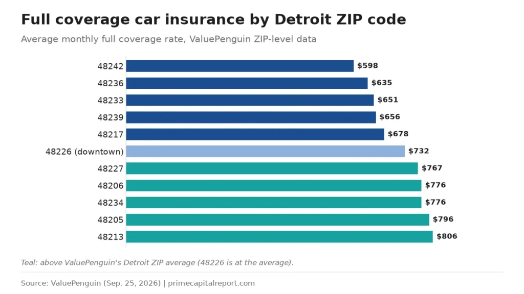 Bar chart of average monthly full coverage rates in 11 Detroit ZIP codes, from 48242 $598 to 48213 $806