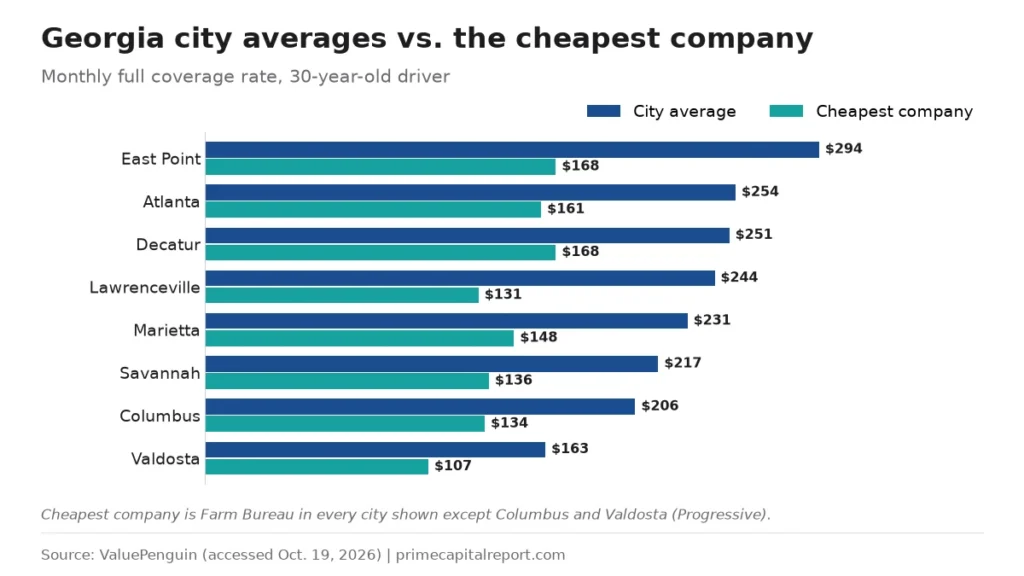 Grouped bar chart of eight Georgia cities comparing average monthly full coverage with the cheapest company, from East Point $294 vs $168 to Valdosta $163 vs $107