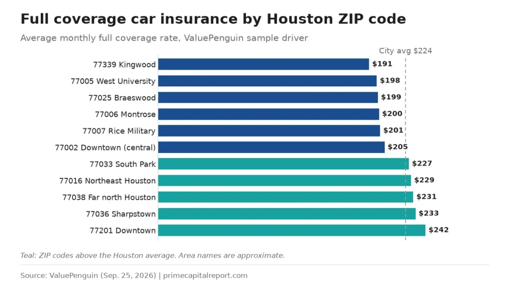 Bar chart of average monthly full coverage rates in 11 Houston ZIP codes, from Kingwood 77339 $191 to Downtown 77201 $242