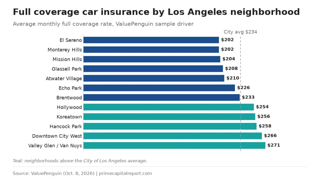 Bar chart of average monthly full coverage rates in 12 Los Angeles neighborhoods, from El Sereno $202 to Valley Glen / Van Nuys $271