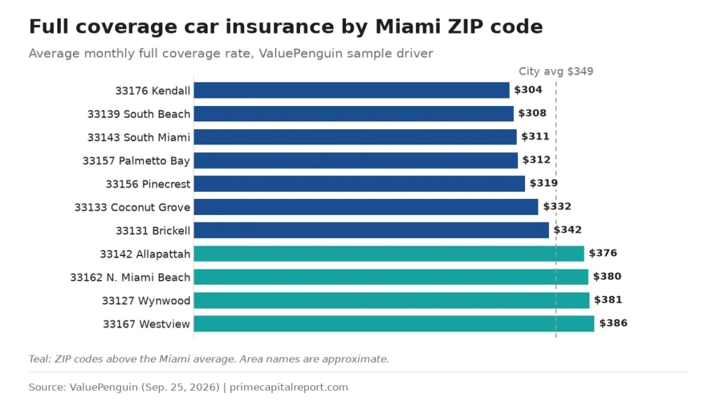 Bar chart of average monthly full coverage rates in 11 Miami ZIP codes, from Kendall 33176 $304 to Westview 33167 $386
