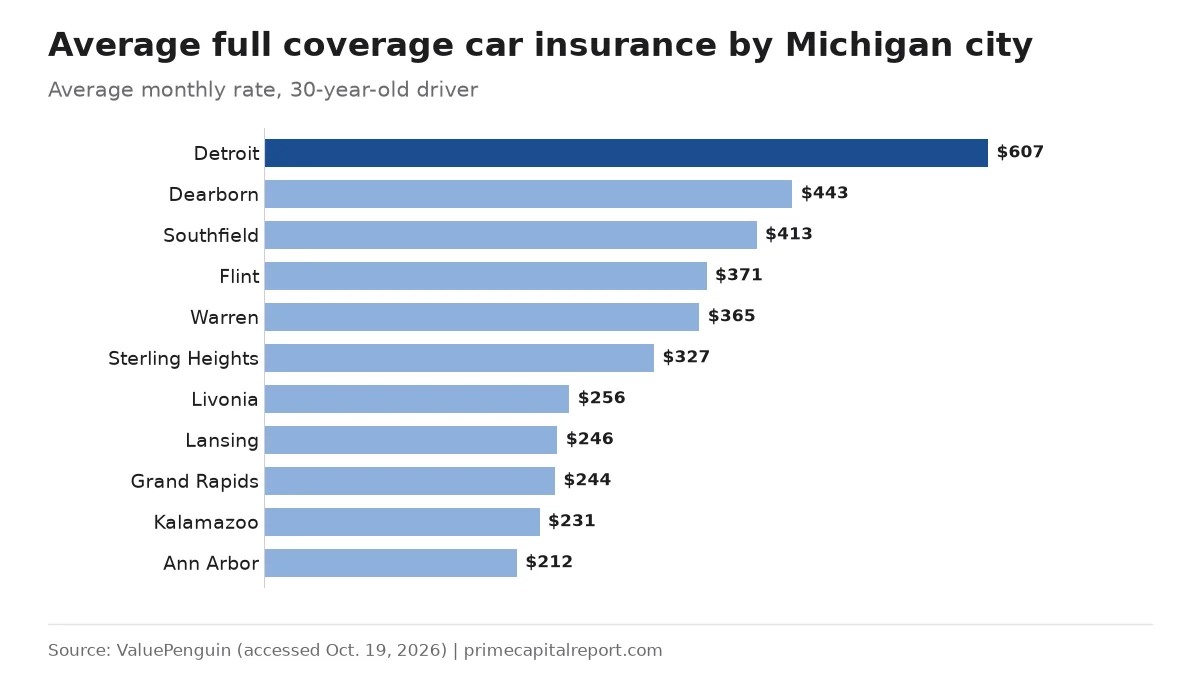 Bar chart of average monthly full coverage rates in 11 Michigan cities, from Detroit $607 to Ann Arbor $212