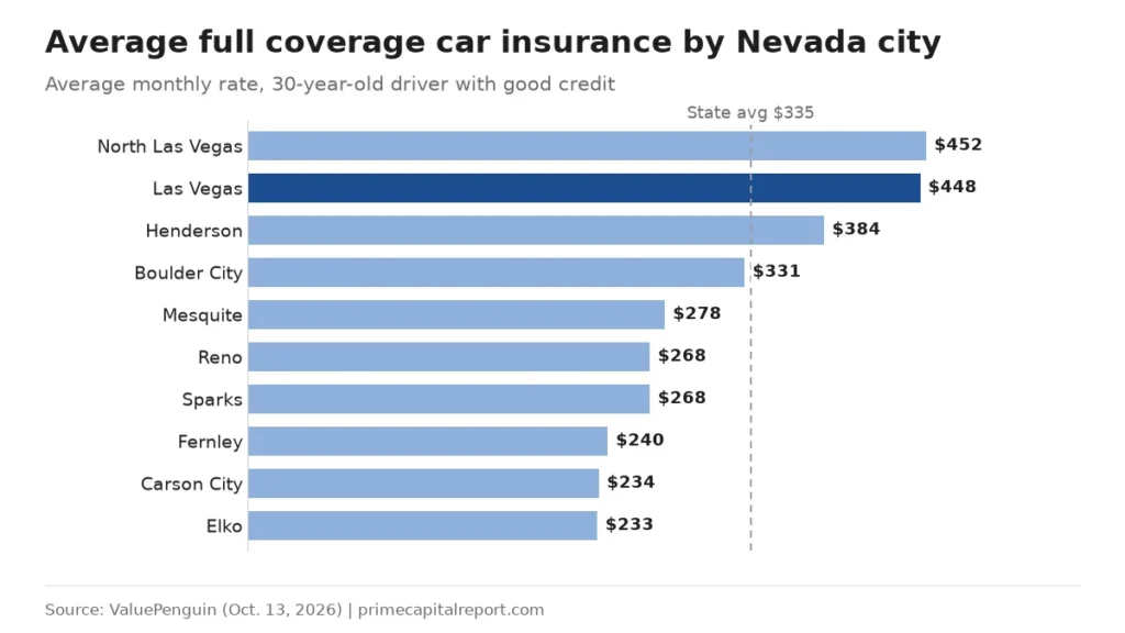 Bar chart of average monthly full coverage rates in 10 Nevada cities, from North Las Vegas $452 to Elko $233
