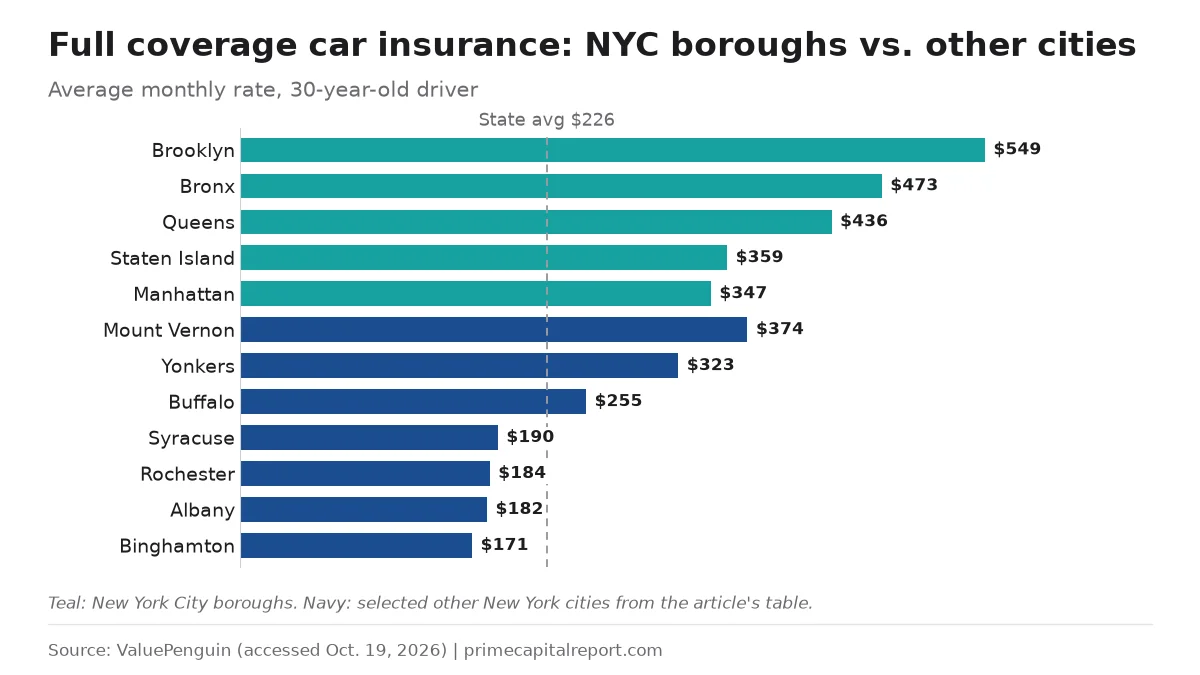 Bar chart of monthly full coverage rates in the five NYC boroughs and seven other New York cities, from Brooklyn $549 to Binghamton $171