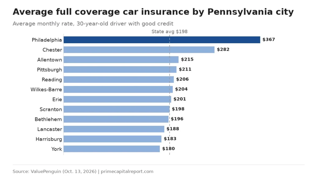 Bar chart of average monthly full coverage rates in 12 Pennsylvania cities, from Philadelphia $367 to York $180