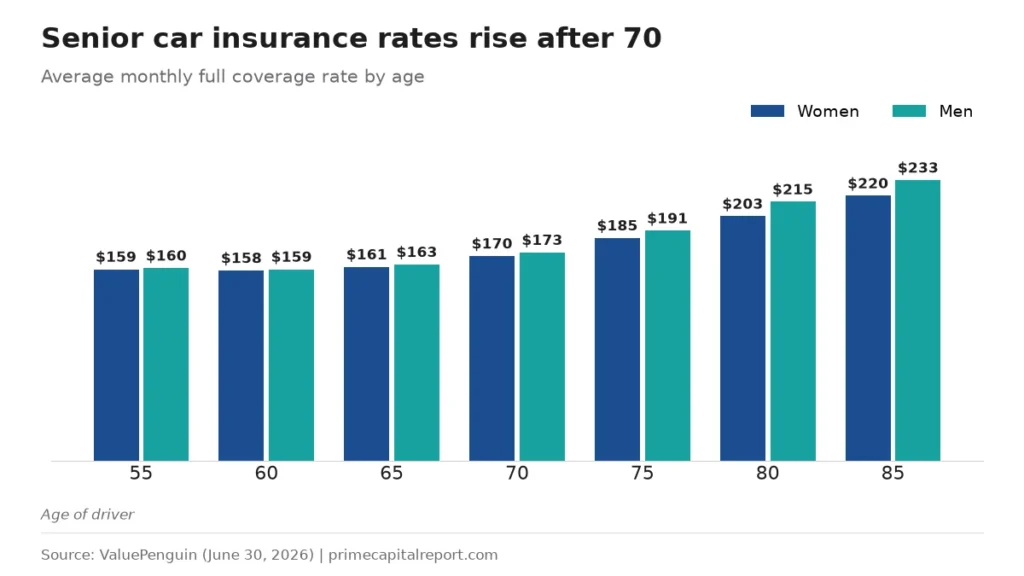 Grouped bar chart of average monthly full coverage rates for senior women and men by age, from $159 / $160 at 55 to $220 / $233 at 85