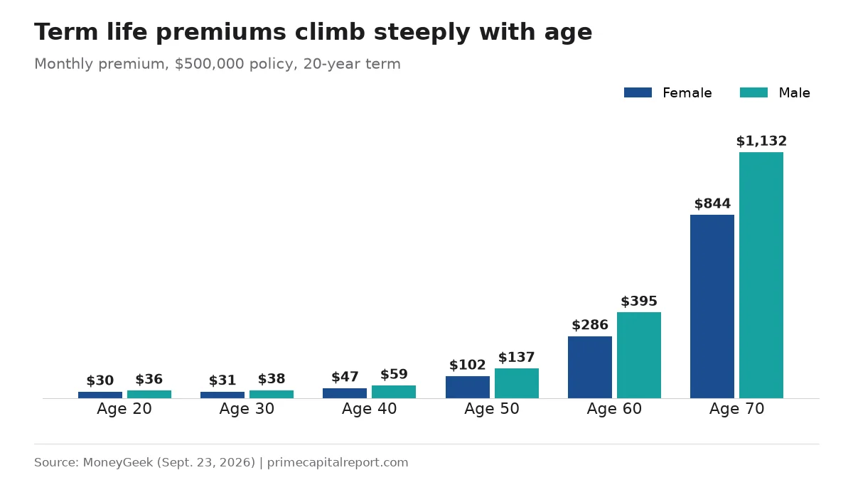 Grouped bar chart of monthly premiums for a $500,000 20-year term policy by age, from $30 female / $36 male at 20 to $844 / $1,132 at 70