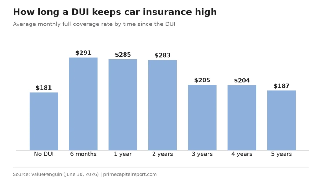 Column chart of average monthly full coverage rates by time since a DUI: $181 with no DUI, $291 at 6 months, $283 at 2 years, $205 at 3 years, $187 at 5 years
