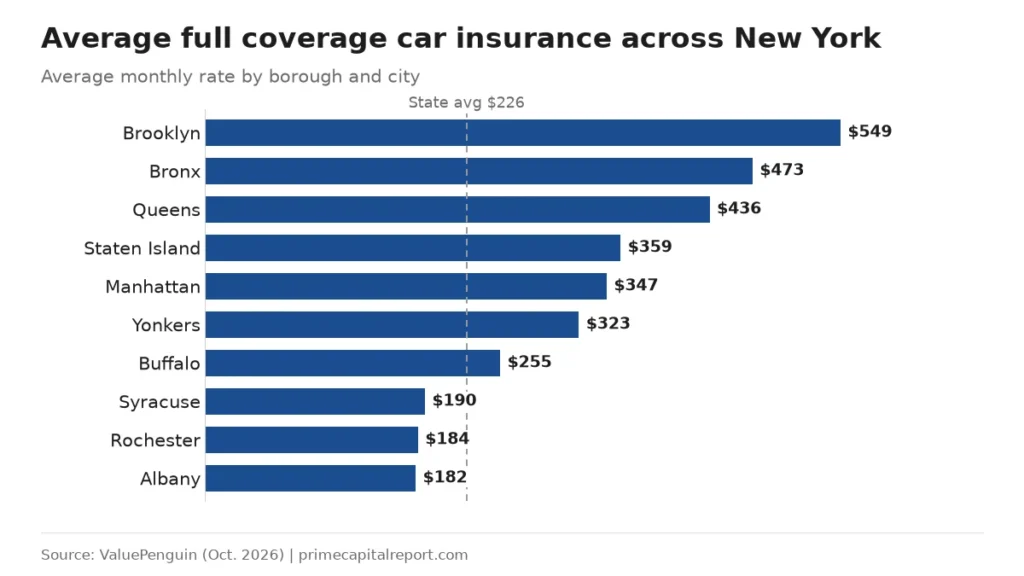 Bar chart of average monthly full coverage rates in New York, from Brooklyn $549 and the Bronx $473 down to Rochester $184 and Albany $182, versus a $226 state average